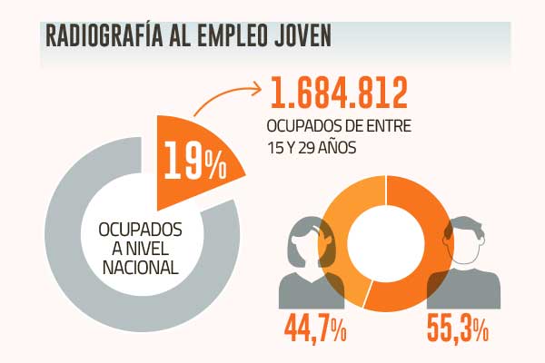 <p>Al debe: el empleo juvenil aún no se recupera del golpe de la pandemia</p>