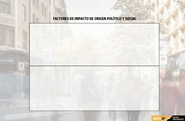 Impacto negativo en las empresas por escenario político e inestabilidad sube a más de 90%