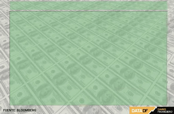 <p>Dólar quiebra su racha bajista y sube a $887 entre expectativas por plebiscito, baja del cobre y datos en EEUU</p>