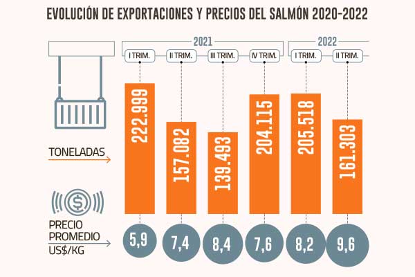 Industria salmonera se recupera tras alza de los precios de venta que se duplicaron desde 2020