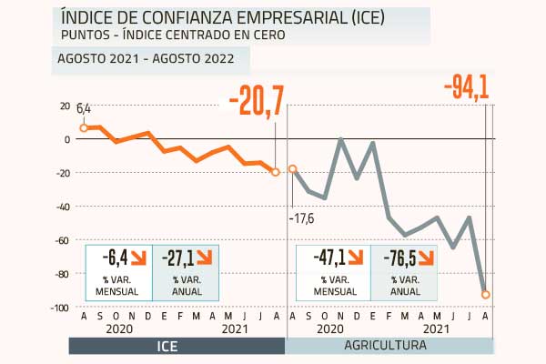 <p>Se acentuó el pesimismo empresarial en medio del tercer trimestre</p>