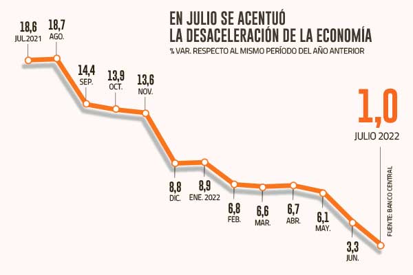 La economía salva julio con alza de 1%, pero desde agosto hasta mediados de 2023 solo sabría de bajas