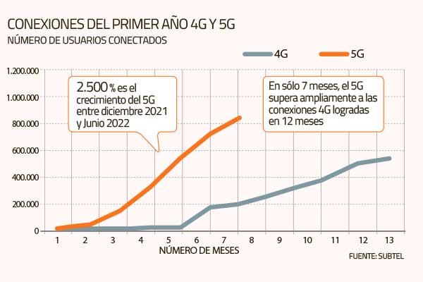 Gráfico: La 5G podría superar los 1.200 millones de suscriptores este año