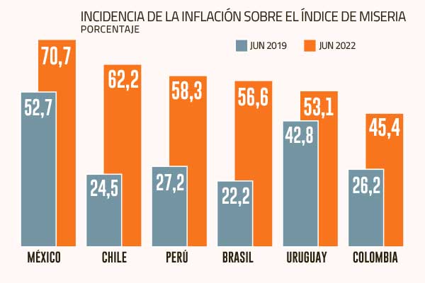 <p>Chile es el país latinoamericano en que más ha aumentado en el Índice de la Miseria desde 2020</p>