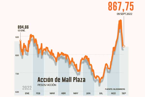 <p>Mall Plaza: la acción que más bajó en la semana post plebiscito</p>