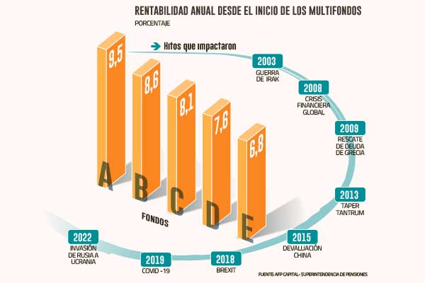 Multifondos cumplen 20 años con rentabilidades a la baja y mayor actividad de los afiliados