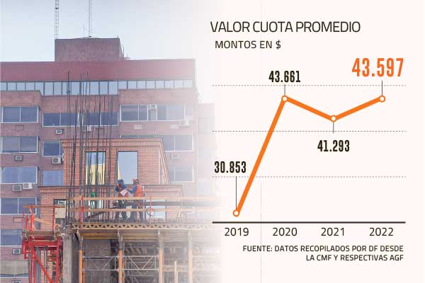 Radiografía a los fondos inmobiliarios: valores cuota se recuperan y suben hasta 400% interanual