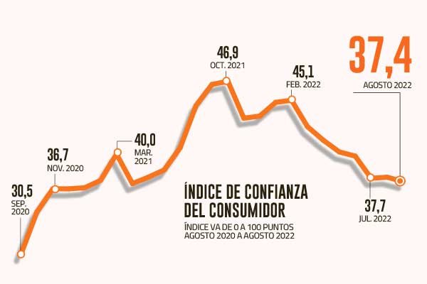 La inflación le pasa la cuenta a la confianza de los consumidores chilenos en septiembre: cae levemente y solo supera a Argentina en la región