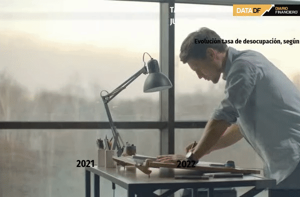 Pese a menor desocupación, mercado laboral muestra signos de fatiga y el empleo aún va camino a nivel prepandemia