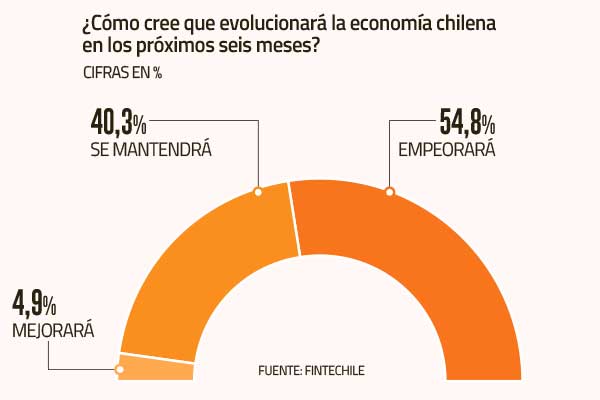 Ecosistema fintech logra encarar difícil escenario económico, pero oportunidades con inversionistas se reducen