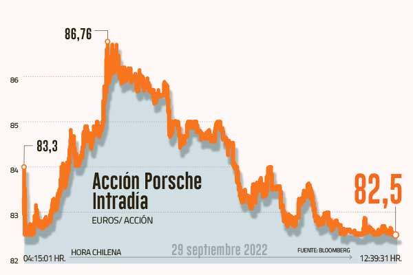 Porsche protagoniza la mayor apertura a bolsa desde 1996 en Frankfurt con una capitalización de US$ 73.800 millones