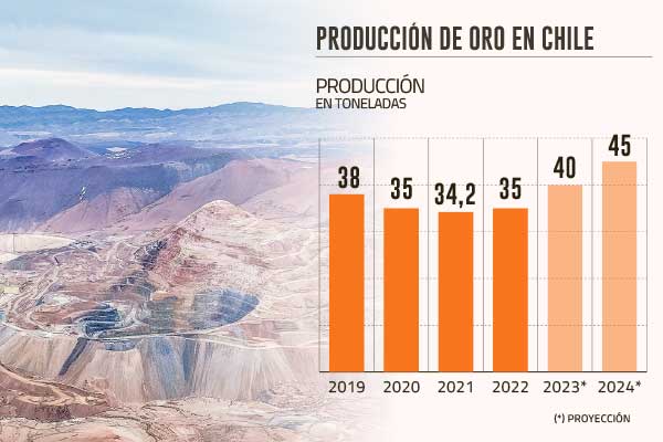 Minería del oro en Chile empieza a brillar: producción crecerá 28% a 2024