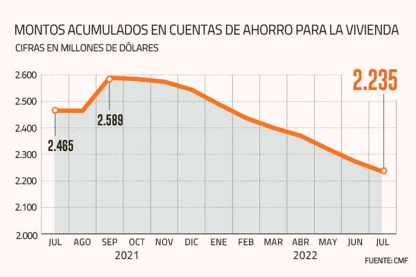 Se aleja el sueño de la casa propia: ahorros caen casi 10% y los créditos hipotecarios entregados se desploman más de 40%