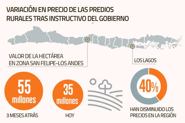 Parcelaciones rurales: valor del suelo para uso agrícola cae hasta 40% tras instructivo del Minagri