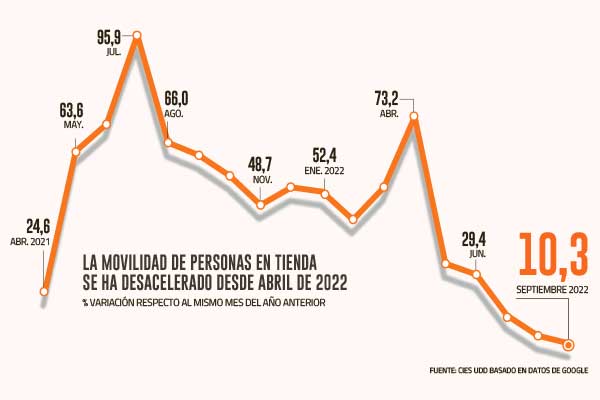Baja en nuevas empresas y menor movilidad en tiendas, otros datos que corroboran la desaceleración