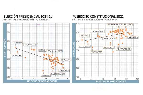 Voto obligatorio y su efecto entre comunas ricas y pobres: Vitacura pasó de tener la mayor participación electoral a la séptima más baja