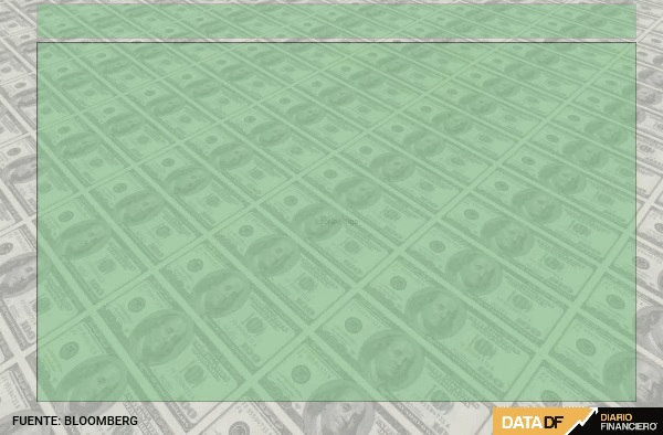 Dólar cierra con baja de $10 en anticipo a alza de tasa del Central y en un mejorado clima global de inversiones