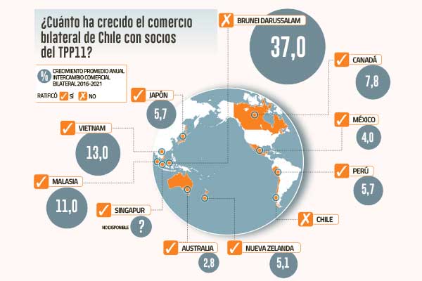 Relación comercial de Chile con cada país del TPP11 mejoró durante los últimos cinco años