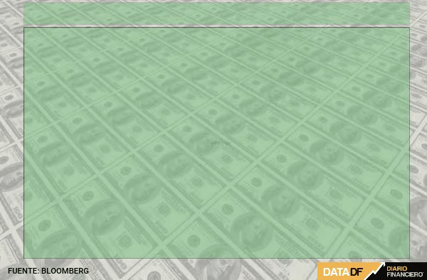 Dólar cae y cierra bajo $940 en una volátil sesión marcada por un IPC de EEUU que superó expectativas