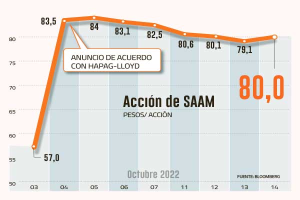 <p>SAAM pierde impulso a una semana del deal con Hapag-Lloyd</p>
