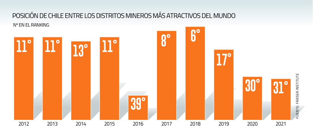 Competitividad minera: Chile cae 25 puestos en tres años en ranking de distritos más atractivos