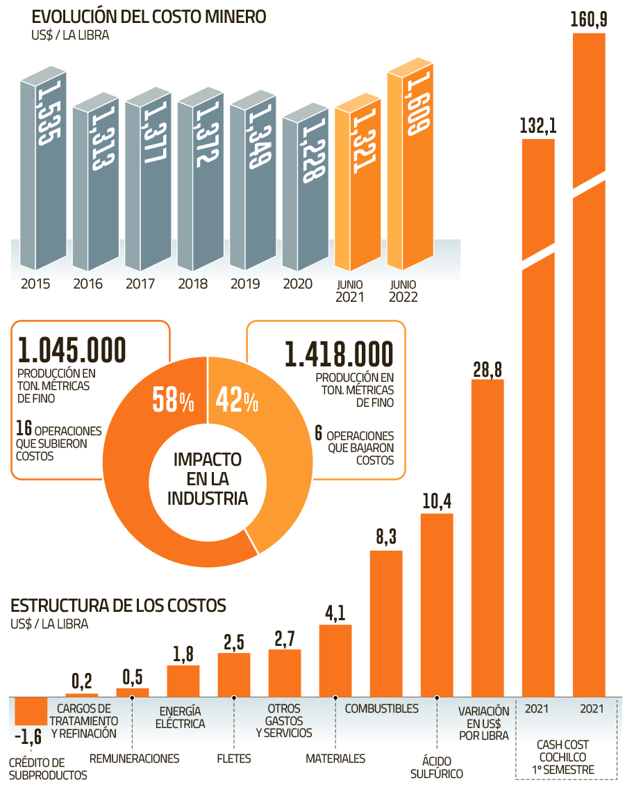 Costos de la gran minería suben 21,9% y anotan mayor nivel en siete años