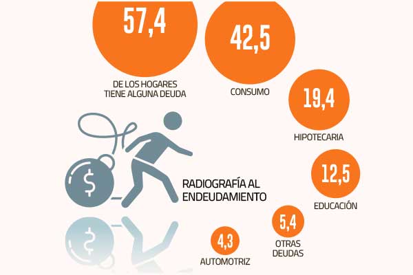 Encuesta del Banco Central muestra que un 57% de los hogares en Chile tiene alguna deuda, una caída respecto a cuatro años antes