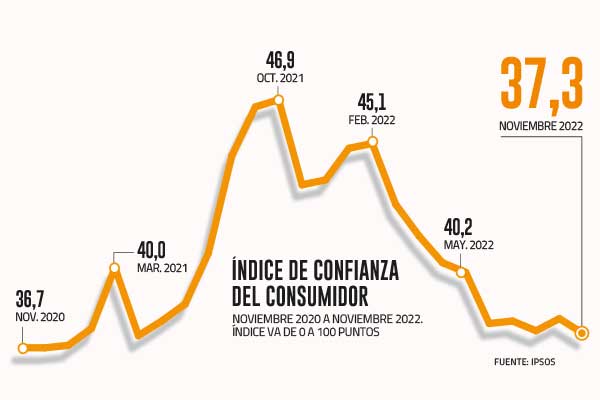 <p>Confianza de los consumidores chilenos vuelve a caer en noviembre, pero se ve una estabilización por la menor inflación</p>