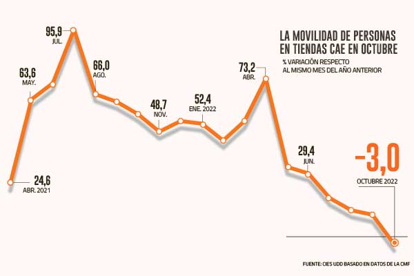 <p>Se ajusta el consumo: cae movilidad de personas en tiendas y saldo en cuentas bancarias</p>