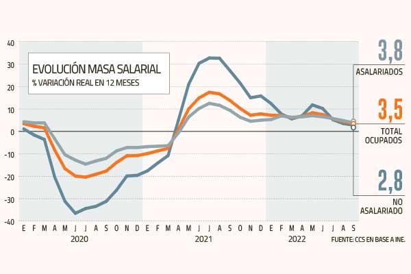 <p>Ingresos laborales anotan su peor desempeño del año por la construcción y el sector público</p>