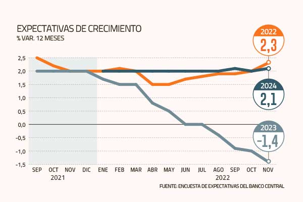 Mercado corrige a la baja proyecciones de inflación y espera que el Banco Central reduzca la tasa de interés en un plazo de tres meses