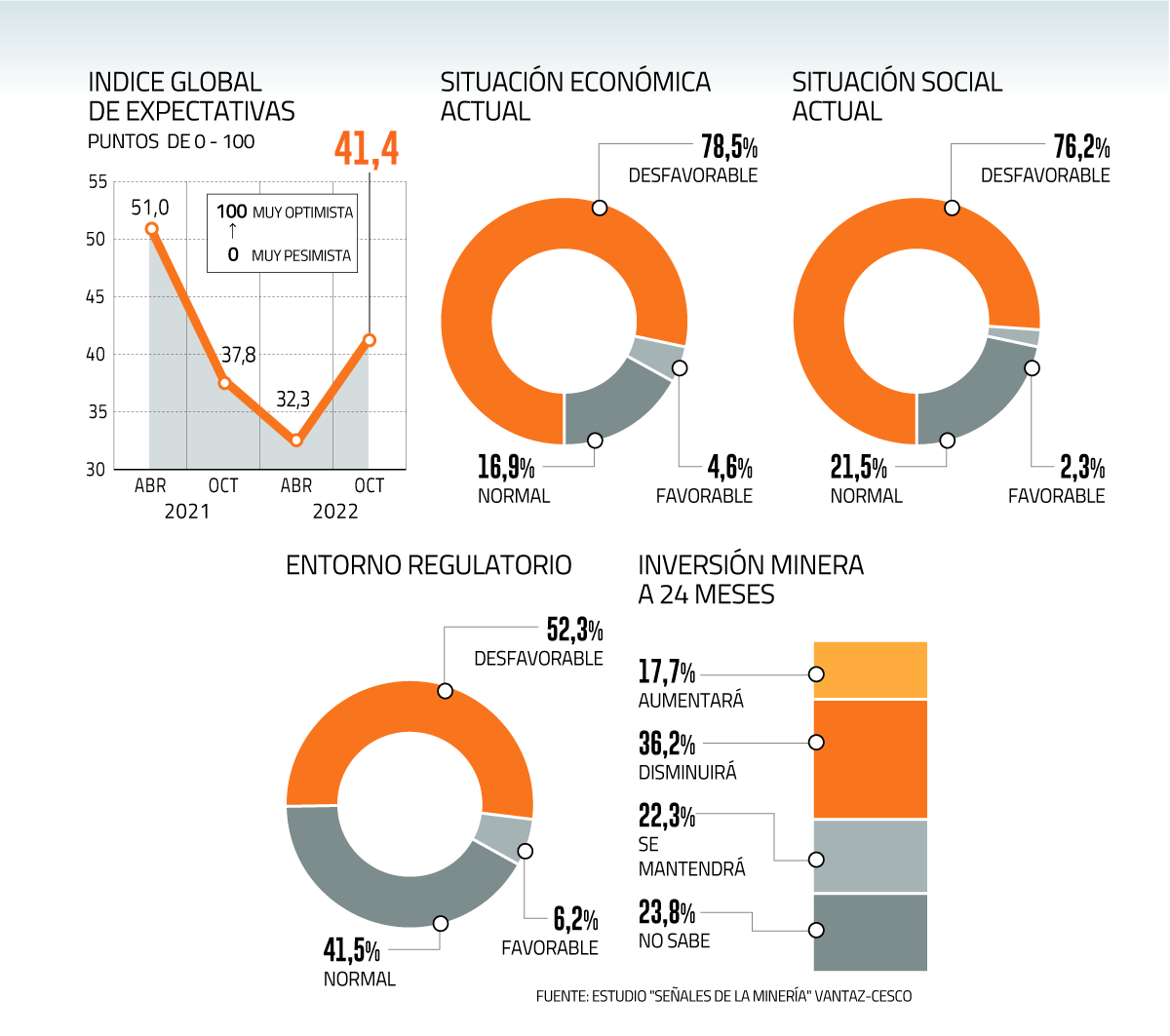 La minería vista por los mineros: 78% evalúa el entorno económico como desfavorable y preocupa la inversión