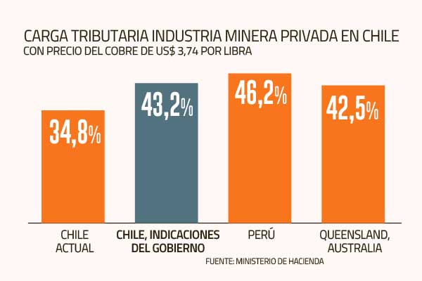 Hacienda calcula que grandes mineras tendrían carga tributaria de 43,2% con nuevo royalty
