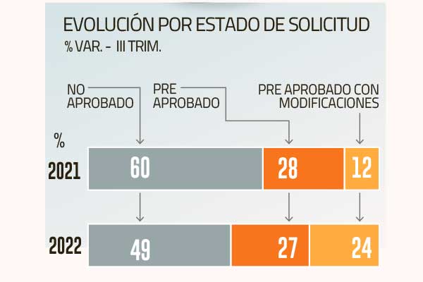 Hipotecarios: caen solicitudes y las personas no tienen dinero para financiar pie de una propiedad