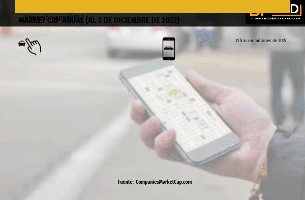 La caída libre de las apps de movilidad: en un año han perdido cerca de la mitad de su valor de mercado