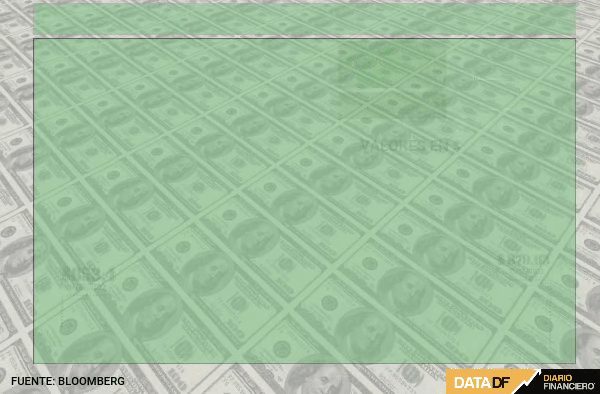 <p>Dólar en Chile no frena su escalada y cierra cerca de los $ 880 tras últimos anuncios de la Fed en EEUU</p>