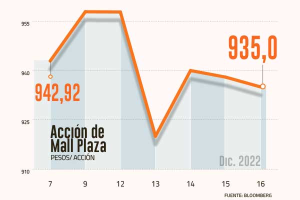 Acciones retail reciben la semana de Navidad con pérdidas en bolsa