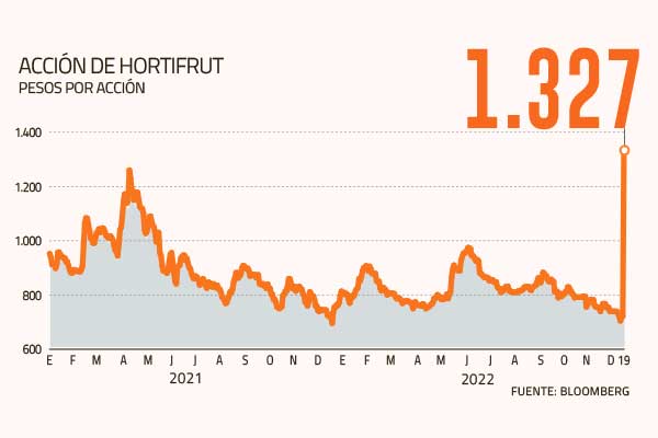 <p>Acción de Hortifrut se dispara más de 80% tras la oferta de adquisición de PSP Investments</p>