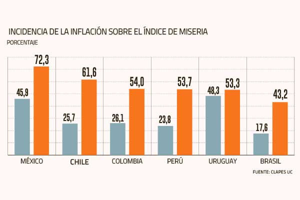 Índice de la miseria baja levemente para Chile, que se ubica segundo en la región