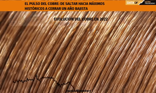 El pulso del cobre: de saltar hacia máximos históricos a cerrar un año bajista