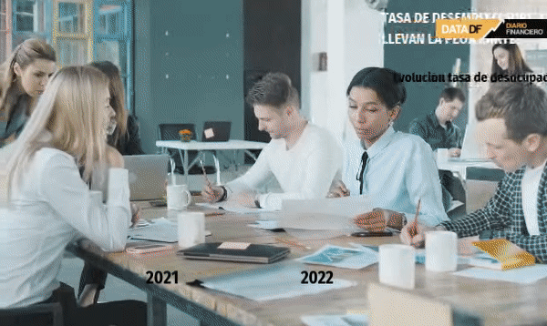 Mercado laboral se resiente: sube desempleo de la mano de mayor presión de las mujeres