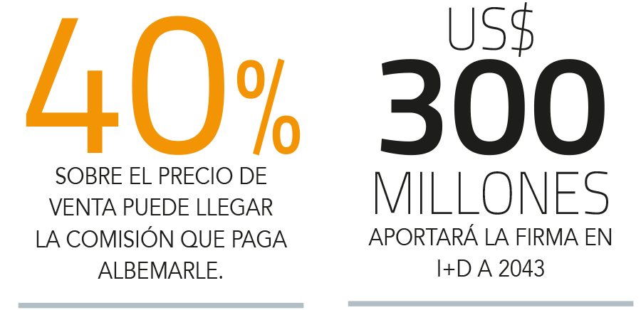 Albemarle sube aporte por litio al fisco de Chile a US$ 600 millones en 2022: 14 veces más que el año anterior