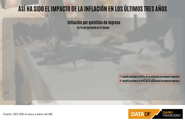<p>La inflación impactó más al grupo de menores ingresos del país durante el año pasado</p>