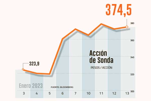 <p>Sonda lidera alzas del IPSA en 2023 tras anuncio de data centers</p>