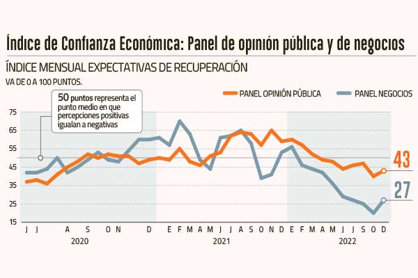 Bajo crecimiento, productividad e inversión: mundo empresarial delinea los problemas que irrumpen en 2023