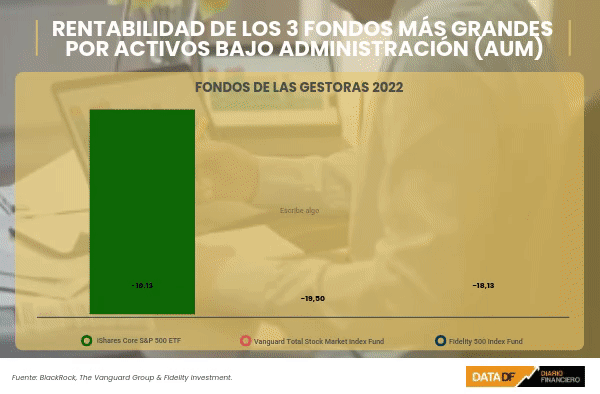 <p>DATA DF | Fondos de mayores gestoras globales se inclinan hacia activos emergentes y tecnológicos</p>