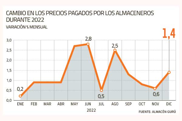 La inflación para los almaceneros de la RM vuelve a subir en diciembre y cierra 2022 superando el IPC a nivel país