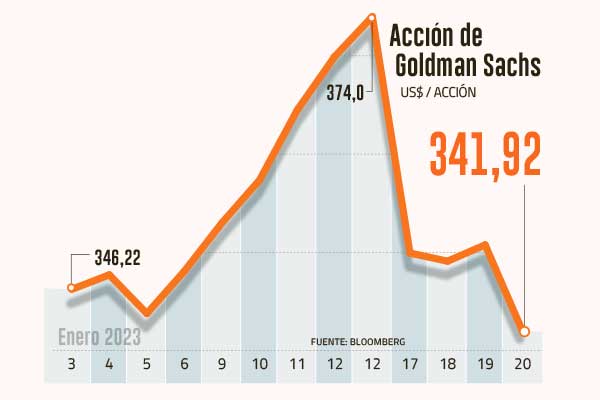 Bancos de inversión cierran semana en rojo tras resultados corporativos