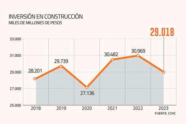 CChC proyecta que inversión en construcción caerá más de 6% este año, la primera baja desde 2020