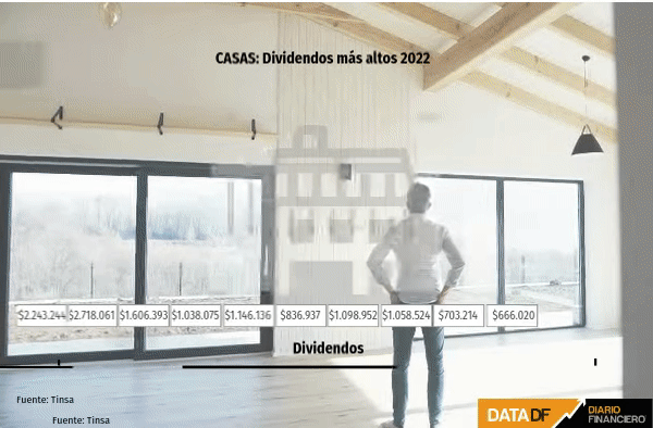 Dividendos aumentaron hasta un 300% en los últimos cinco años y las regiones del sur lideran las alzas